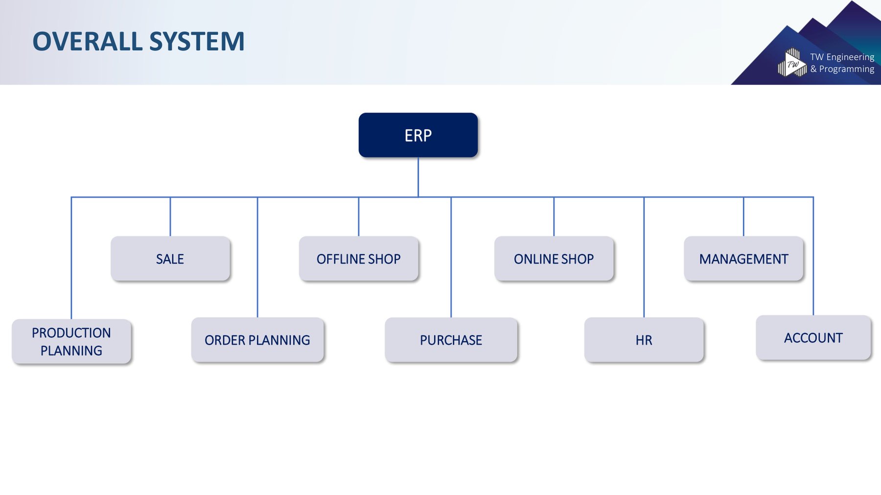 TW-ERP — Full Stack ERP (Product)