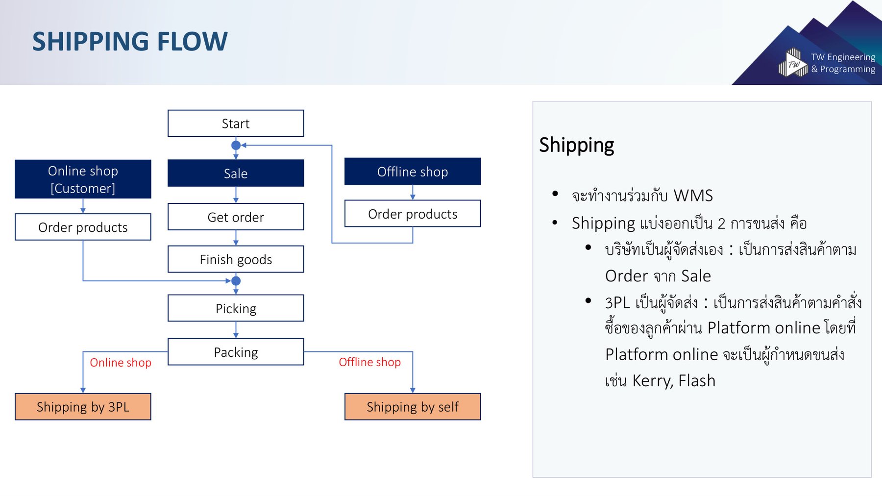 Shipping flow — self / 3PL (Kerry, Flash)